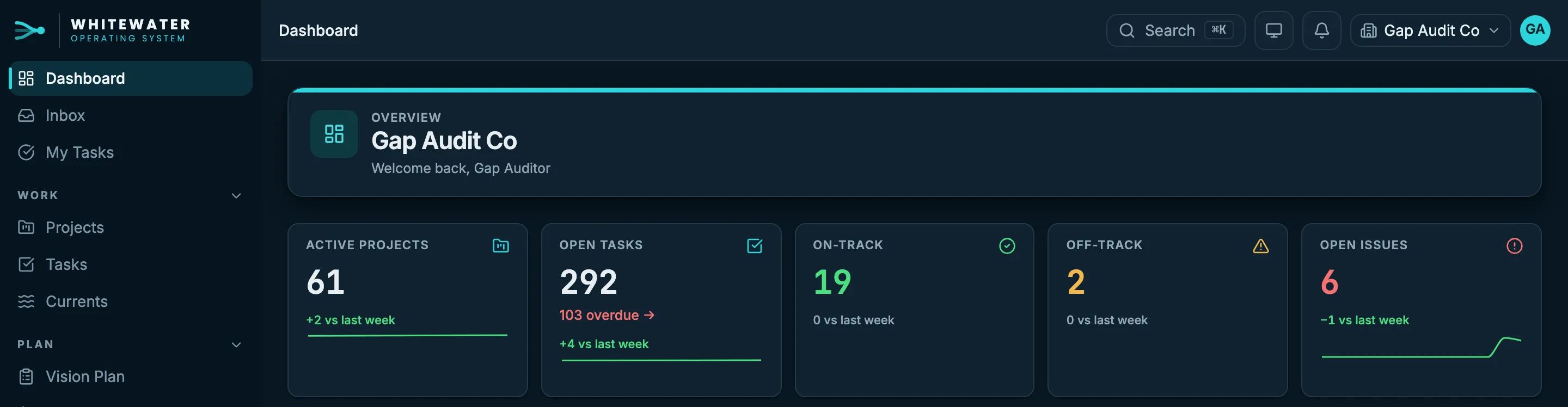 Whitewater OS dashboard: active projects, open tasks, on-track, off-track, and open-issue counts in one glance
